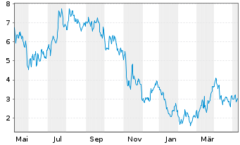 Chart Tradegate Mini Future Long K+S Aktiengesel_005 - 1 Jahr