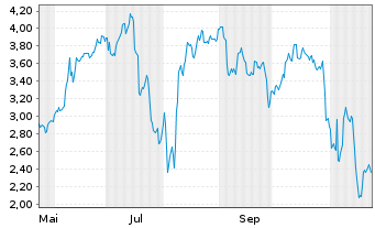 Chart Mini Future Long Eli Lilly - 1 Jahr