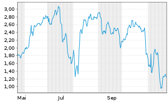 Chart Mini Future Long Eli Lilly - 1 Jahr