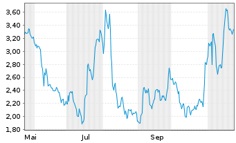 Chart Mini Future Short Eli Lilly - 1 an