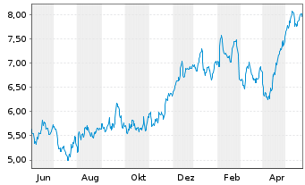 Chart Tradegate Mini Future Long Beiersdorf AG 008 - 1 Year