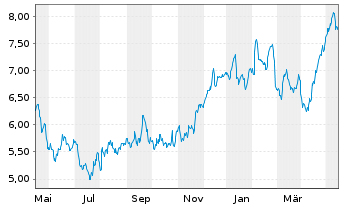 Chart Tradegate Mini Future Long Beiersdorf AG 008 - 1 Jahr