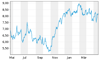 Chart Tradegate Mini Future Long Deutsche Börse  008 - 1 Jahr