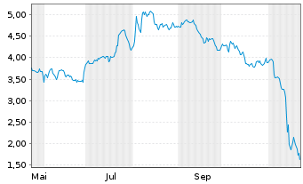 Chart Mini Future Short Walt Disney - 1 Jahr