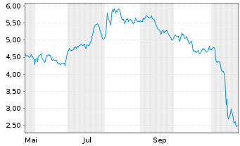 Chart Mini Future Short Walt Disney - 1 Year