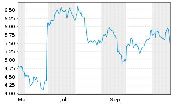 Chart Mini Future Short Nike - 1 Jahr