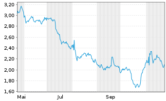 Chart Mini Future Short Realty Income - 1 Year