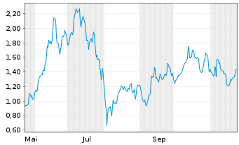 Chart Mini Future Long ARM Holdings - 1 Year