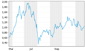 Chart Mini Future Long ARM Holdings - 1 Jahr