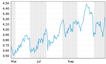 Chart Mini Future Long Linde - 1 Jahr