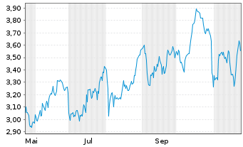 Chart Mini Future Long Linde - 1 an