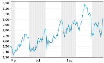 Chart Mini Future Long Linde - 1 Jahr