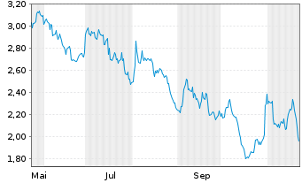 Chart Mini Future Short Linde - 1 Jahr