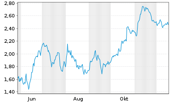 Chart Mini Future Short Enphase Energy - 1 Jahr