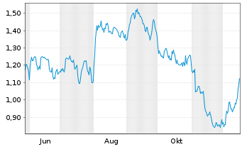 Chart Mini Future Short Chevron - 1 Jahr