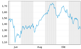 Chart Mini Future Long Axa - 1 Jahr