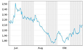 Chart Mini Future Short Axa - 1 Jahr