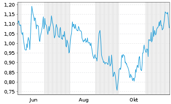 Chart Mini Future Short Air Liquide - 1 Jahr