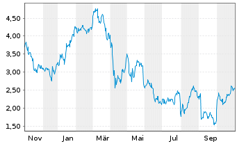 Chart Mini Future Long Sanofi - 1 Jahr
