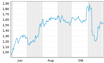 Chart Mini Future Long AbbVie - 1 Jahr