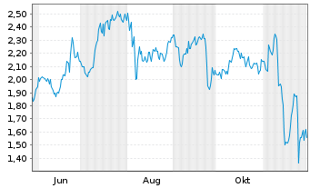 Chart Mini Future Long Amgen - 1 Jahr