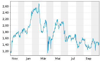 Chart Mini Future Long Visa - 1 Jahr