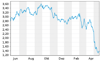 Chart Tradegate Mini Future Short Henkel AG & Co. 002 - 1 Jahr