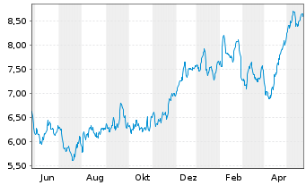 Chart Tradegate Mini Future Long Beiersdorf AG 009 - 1 Jahr