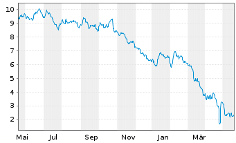 Chart Tradegate Mini Future Short Deutsche Bank A 00A - 1 Jahr