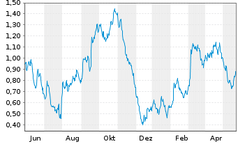 Chart Tradegate Mini Future Short Deutsche Post A 007 - 1 Year