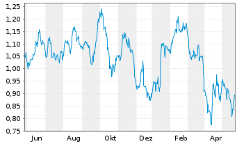Chart Tradegate Mini Future Short Barrick Gold Co 0C - 1 Jahr