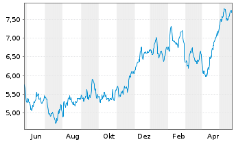 Chart Tradegate Mini Future Long Beiersdorf AG 00B - 1 Jahr