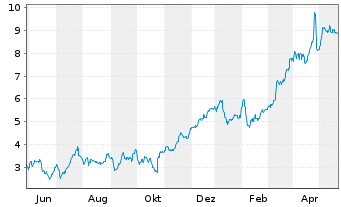 Chart Tradegate Mini Future Long Deutsche Bank A 00B - 1 Jahr