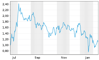 Chart Mini Future Short ARM Holdings - 1 Jahr