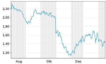 Chart Mini Future Short Altria - 1 Jahr