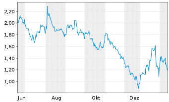 Chart Mini Future Short Apple - 1 Jahr