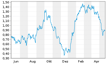 Chart Mini Future Short RWE - 1 Year