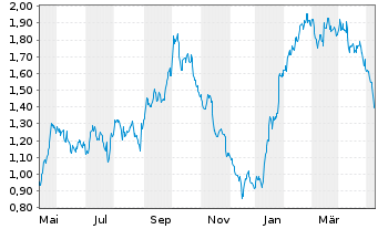 Chart Mini Future Short RWE - 1 Jahr