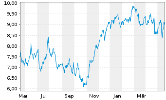 Chart Mini Future Long Deutsche Börse - 1 Jahr
