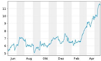 Chart Mini Future Long Commerzbank - 1 Year