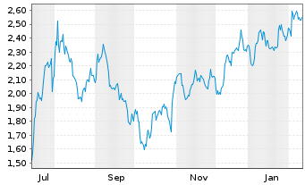 Chart Mini Future Short AMD - 1 Jahr