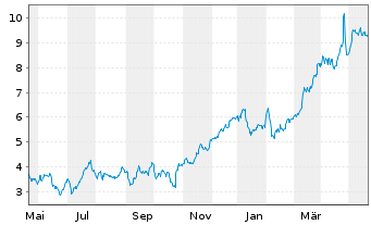 Chart Mini Future Long Deutsche Bank - 1 Jahr