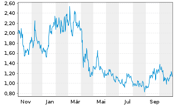 Chart Mini Future Long JD.com - 1 Jahr