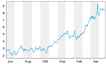 Chart Mini Future Long Deutsche Bank - 1 Year