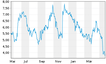 Chart Mini Future Short Merck - 1 Jahr