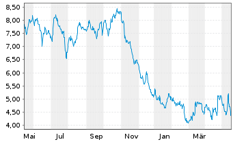 Chart Mini Future Short Deutsche Börse - 1 Jahr