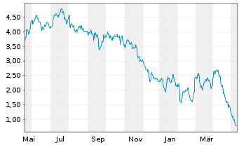 Chart Mini Future Short Beiersdorf - 1 Jahr