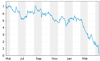 Chart Mini Future Short Commerzbank - 1 Jahr
