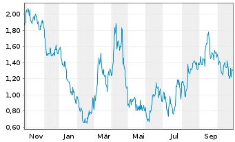 Chart Mini Future Short SAP - 1 Jahr
