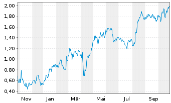 Chart Mini Future Long Fresenius - 1 Jahr